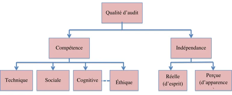 Figure 4 : Les dimensions de la qualité de l’audit 