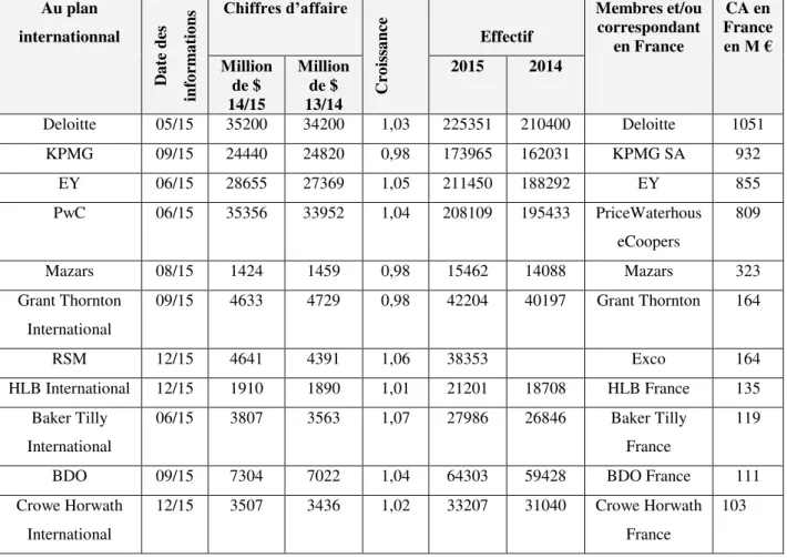 Tableau 1: C lassement des cabinets d’audit sur le marché français 