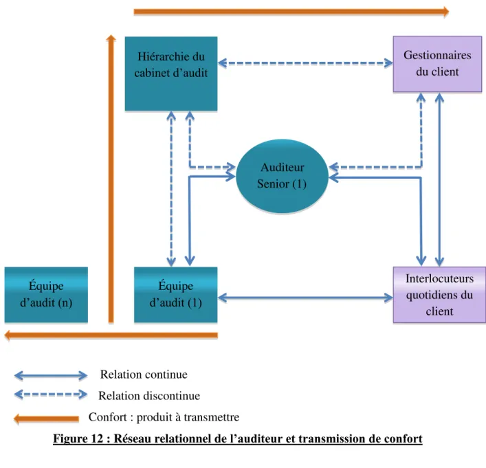 Figure 12 : Réseau relationnel de l’auditeur et transmission de confort 