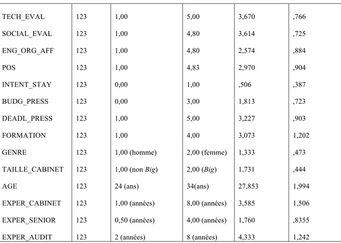 Tableau 3: analyse descriptive des données 