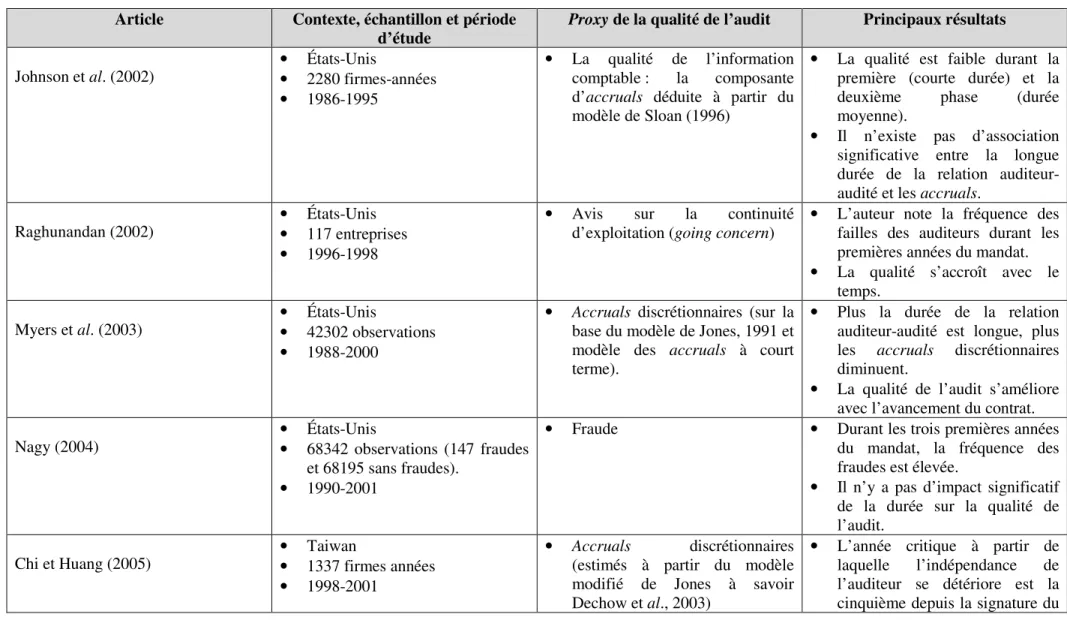 Tableau n° 7 : Littérature antérieure traitant de la durée de la relation auditeur-audité et la qualité de l’audit 