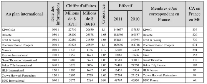Tableau n° 1 : Classement des cabinets d’audit sur le marché français 