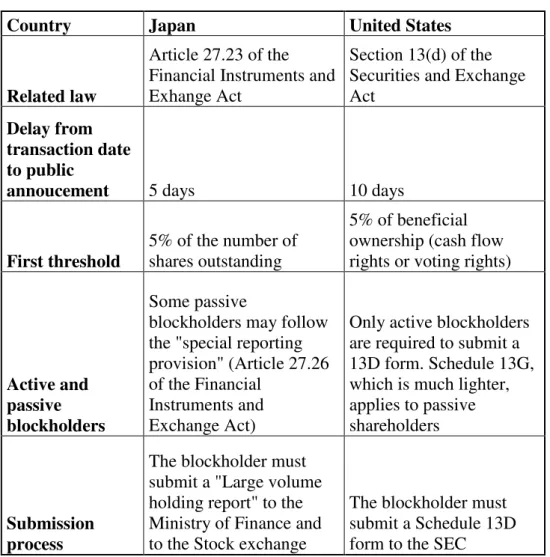 Table 2.2. Comparative regulation of blockholder disclosure outside Europe  This table presents the regulation of blockholder disclosure in Japan and the United States
