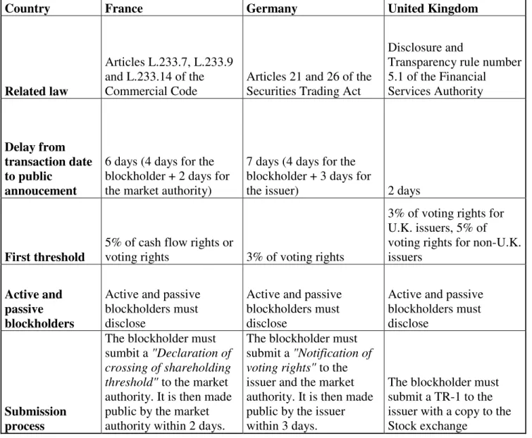 Table 2.1. Comparative regulation of blockholder disclosure in Europe 