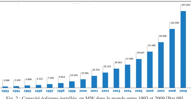 Fig. 2 : Capacité éolienne installée  en MW dans le monde entre 1993 et 2009 [Bar 09]
