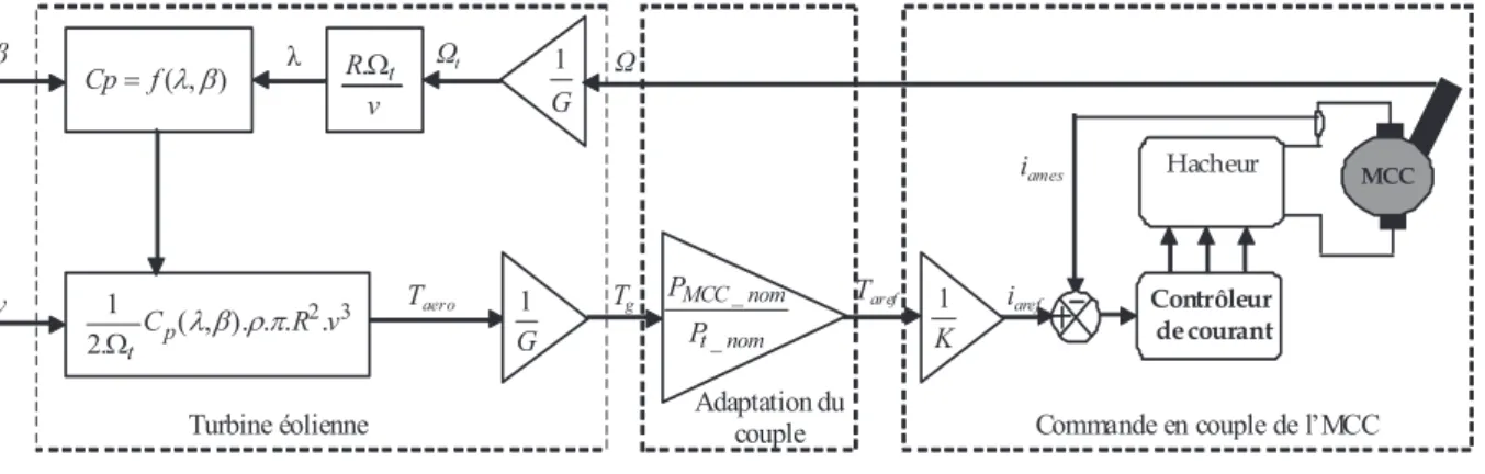 Fig. II. 12 : Schéma bloc de l’émulateur de la turbine éolienne. 