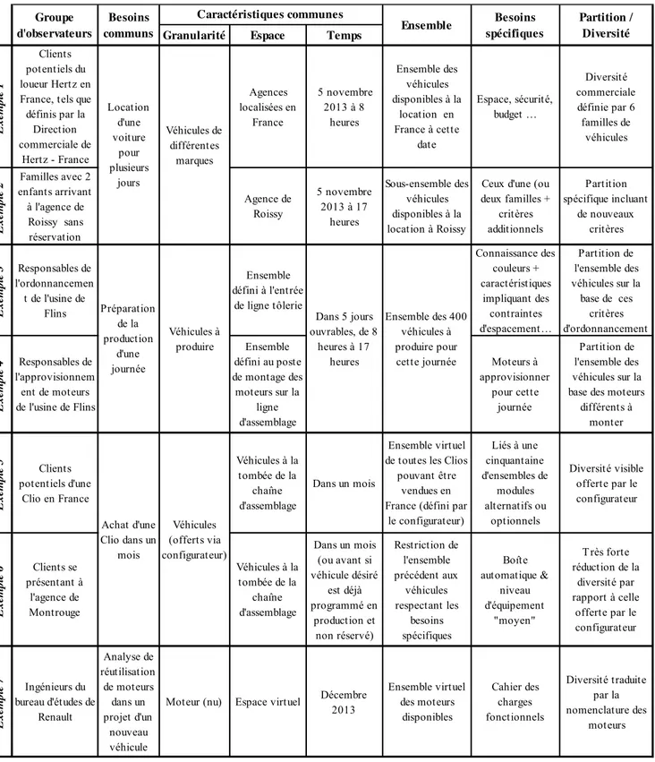 Tableau 2 : Exemples illustrant la multiplicité des définitions de la diversité en automobile 