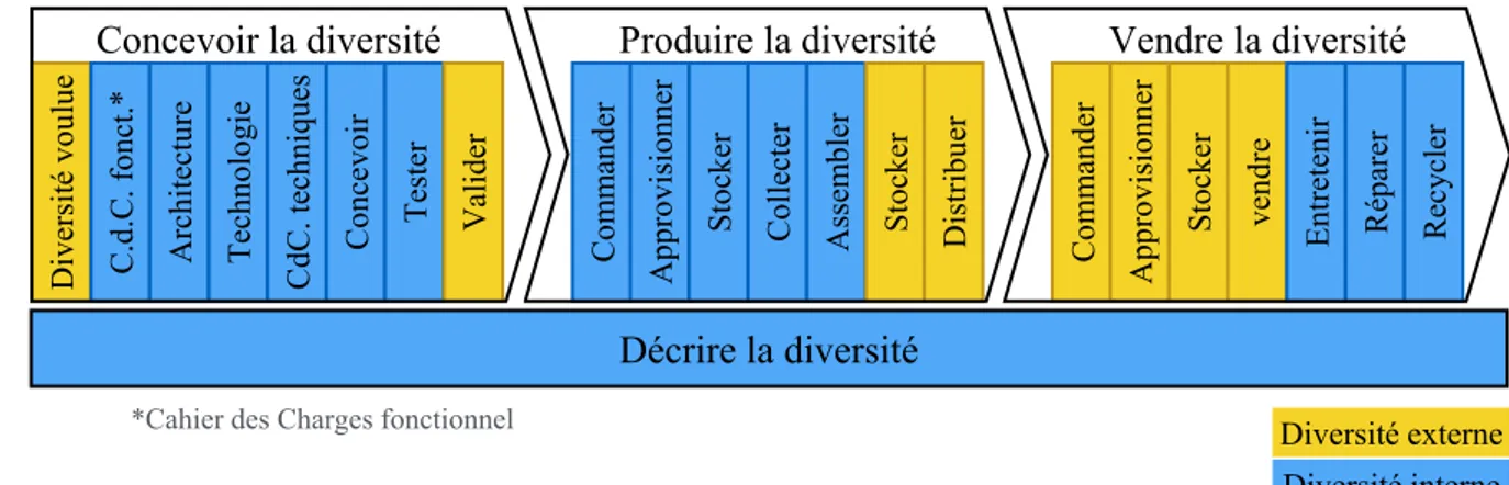 Figure 2 : Les quatre activités macroscopiques de gestion de la diversité externe et interne 