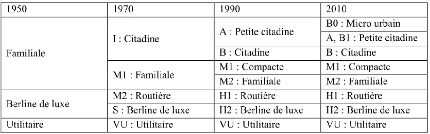 Tableau 3: Évolution des segments commerciaux automobiles en Europe depuis 60 ans 
