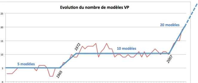 Figure 4 : Évolution dans le temps de la diversité dans la gamme 