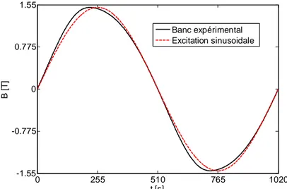 Figure 2.5. Forme d’onde du banc expérimental à 1.5 [T] et à f=50 Hz, et signal sinusoïdal  de référence 