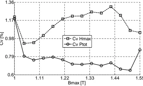 Figure 2.28. Coefficients de variation de H max  et des pertes P tot  en fonction de B max  des 5 échantillons de 