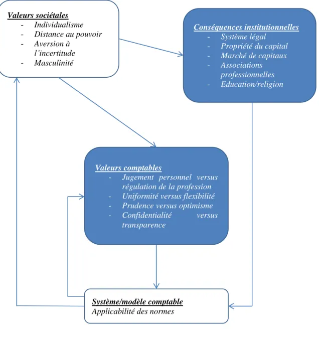 Figure 5 – Présentation synthétique du modèle de Gray (1988) 