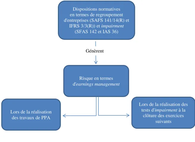 Figure 7 – SFAS 141/141(R) et IFRS 3/3(R) : le double comportement en termes d’earnings management 