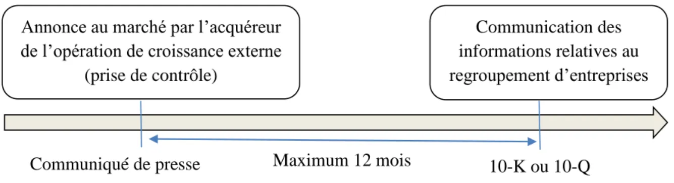 Figure 2 – Chronologie de la communication des informations relatives aux regroupements d’entreprises 