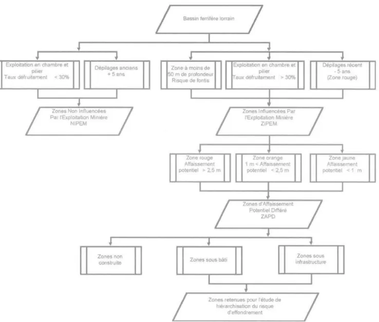 FIG. 1 Procédure de sélection des zones à risque d'effondrement à hiérarchiser.
