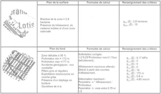 TABLEAU II Exemple d'évaluation d'une zone Z sur l'ensemble des critères de hiérarchisation.