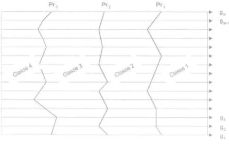 FIG. 2 Quatre  classes  de  risque  d'effondrement  séparées  par trois profils bas Prh.
