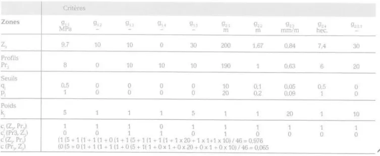 TABLEAU V Évaluation des zones sur chaque critère.