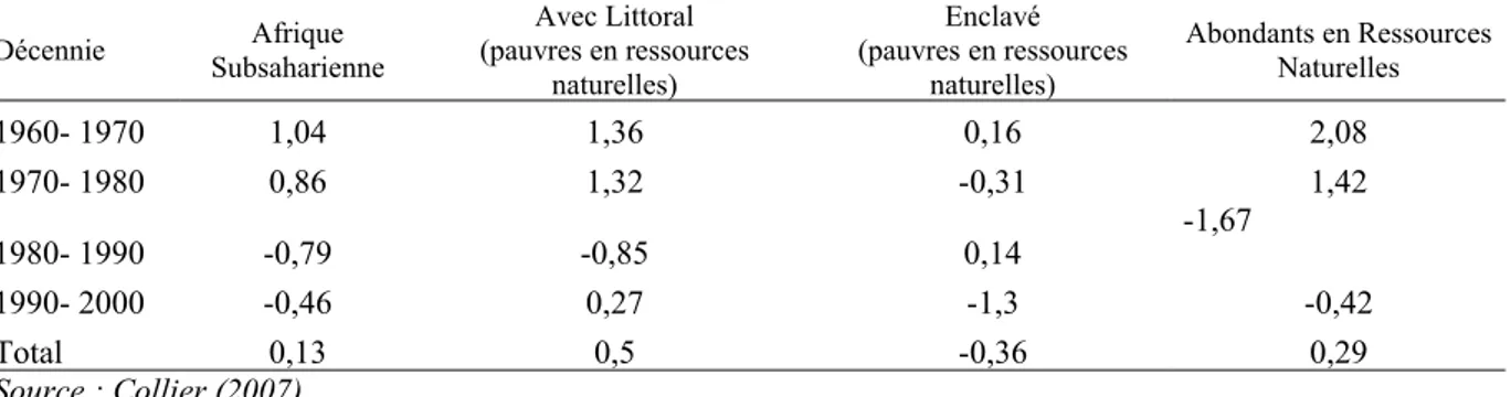 Tableau  5.8: Taux de croissance du PIB/habitant en Afrique Subsaharienne par catégorie  géographique et par décennie.