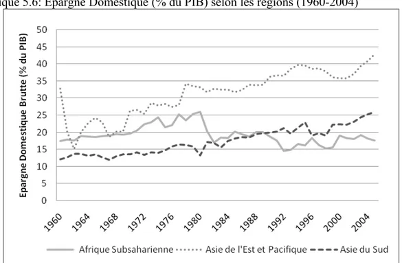 Graphique 5.6: Epargne Domestique (% du PIB) selon les régions (1960-2004)