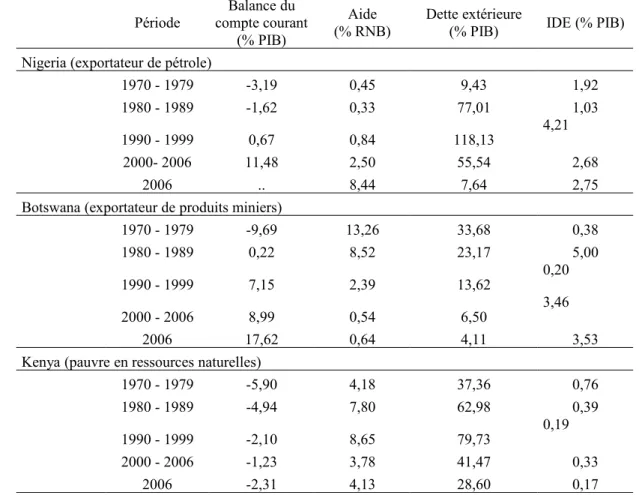 Tableau 5.8 : Balance du compte courant et apport de capitaux étrangers (1970- 2006)
