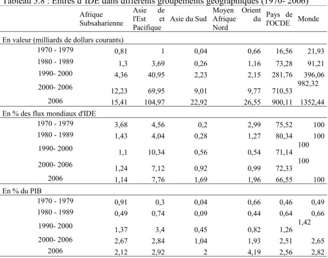 Tableau 5.8 : Entrés d’IDE dans différents groupements géographiques (1970- 2006)
