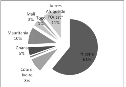 Graphique 5.6 : Répartition des flux d’IDE en Afrique de l’Ouest (moyenne 2000-2005)