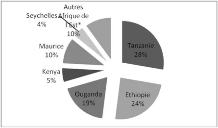 Graphique 5.6 : Répartition des flux d’IDE en Afrique de l’Est (moyenne 2000-2005)