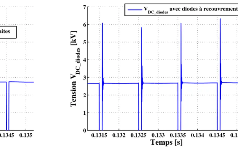 Figure 3.15 – Comparaison des surtensions en sortie de pont de diodes en fonction de la mod´elisation de la diode (PLECS)