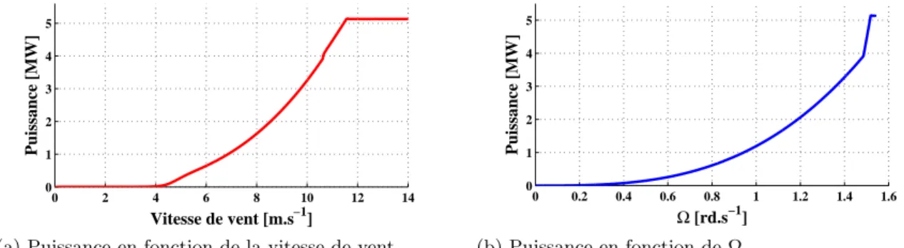 Figure 1.15 – Courbes de puissance simul´ees d’une ´eolienne de 5 MW