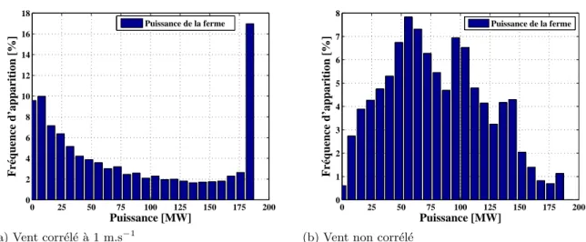 Figure 2.13 – Fr´equence d’apparition des puissances de la ferme ´eolienne pour la solution 1 avec deux sc´enarios de vent