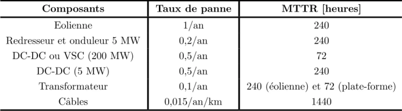 Tableau 2.3 – Taux de pannes et MTTR des diff´erents composants d’une ferme ´eolienne