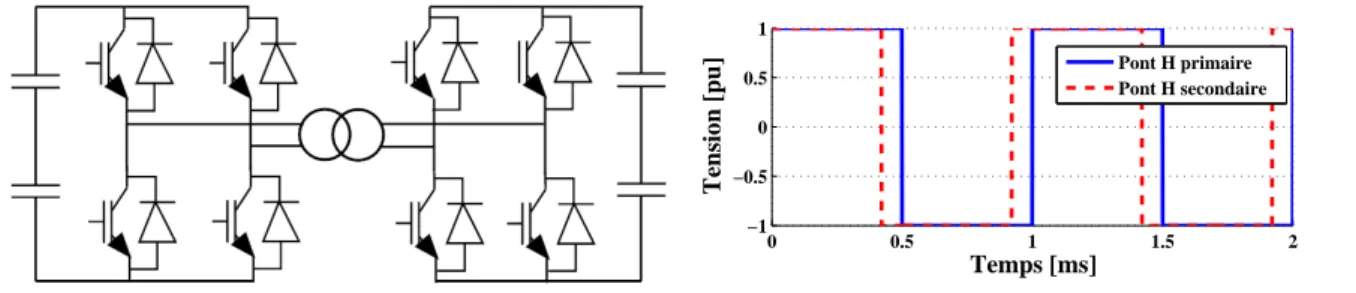 Figure 3.8 – Convertisseur DC-DC Dual Active Bridge et tensions associ´ees