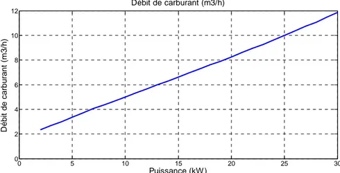 Figure I-11. Le débit du carburant en fonction de la puissance de la µTAG 