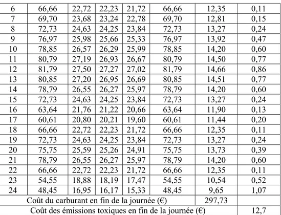 Tableau II- 11. Fmincon 3 µTAG,  objectif coût carburant et émissions k= [0 et 1]   Heure  Demande   kWe   kWe P(1)  kWe P(2)  kWe P(3)  Production kWe  CarburantCoût de  Emissions Coût des 