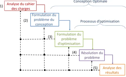 Figure 1-18 : Processus de conception optimale  