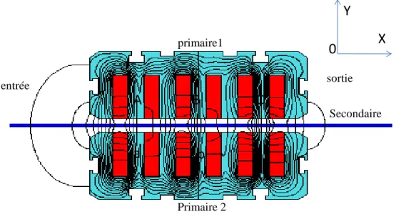 Figure 2-9 : Distribution de flux dans le moteur complet 