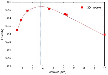 Figure 2-23 : Force de poussé en fonction de l’entrefer dans MEF 3D 
