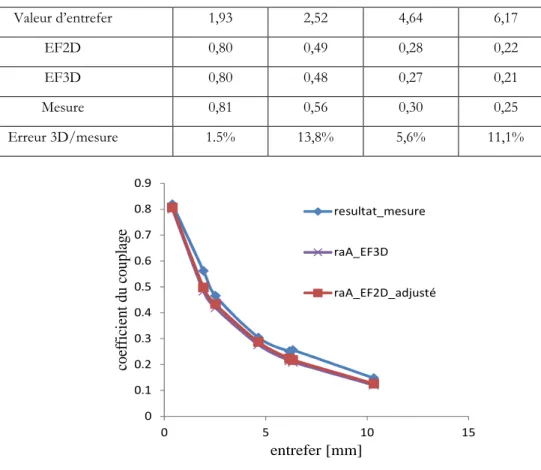 Tableau  2-1 : Comparaison de l’inductance entre EF2D, EF3D et la mesure 