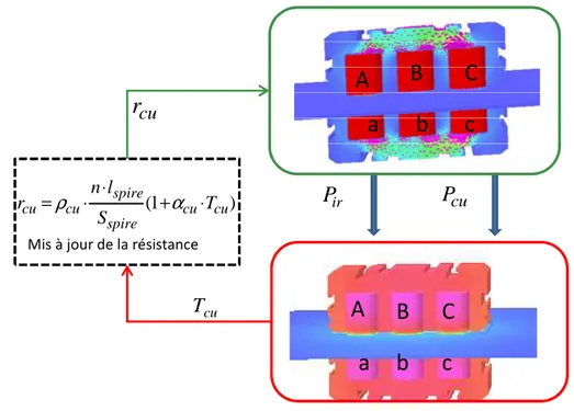 Figure 2-31 : Principe de couplage entre modèle magnétique et modèle thermique 