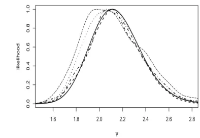 Figure 1.1: 1.6 1.8 2.0 2.2 2.4 2.6 2.80.00.20.40.60.81.0ψlikelihood