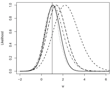 Figure 1.3: −2 0 2 4 60.00.20.40.60.81.0ψLikelihood