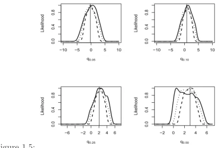 Figure 1.5: −10 −5 0 5 100.00.40.8q0.05Likelihood −10 −5 0 5 100.00.40.8q0.10Likelihood−6−2 02460.00.40.8q0.25Likelihood−202460.00.40.8q0.50Likelihood