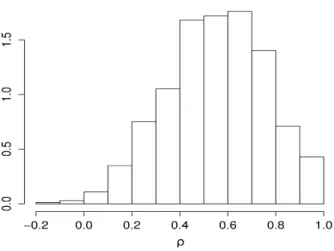 Figure 2.2: Histogram of the posterior sample of values of ρ, using Algorithm 5 .