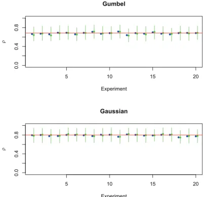 Figure 2.5: 20 out of 500 simulations from a Gumbel copula with ρ = 0.683 and a Gaussian copula with ρ = 0.8: sample size is 1, 000, comparison between frequentist approach (blue line) and Bayesian approach (green line)