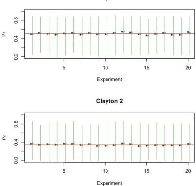Figure 2.6: 20 out of 500 simulations from a Clayton copula: sample size is 1000; the true value of ρ is equal to 0.5 (red line)