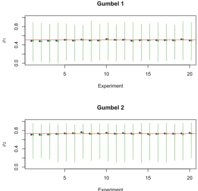 Figure 2.8: As in Figure 2.6 , simulations from a Gumbel copula with true values of