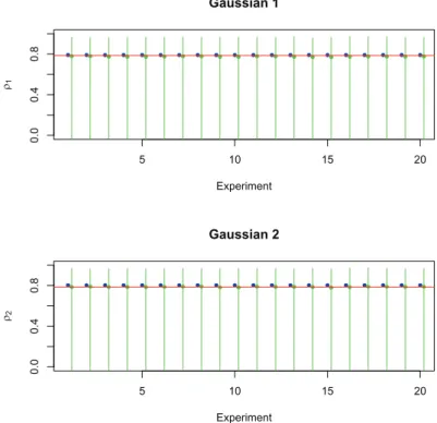 Figure 2.9: As in Figure 2.6 , simulations from a Gaussian copula with true values of ρ 1 (left) and ρ 2 (right) in red.
