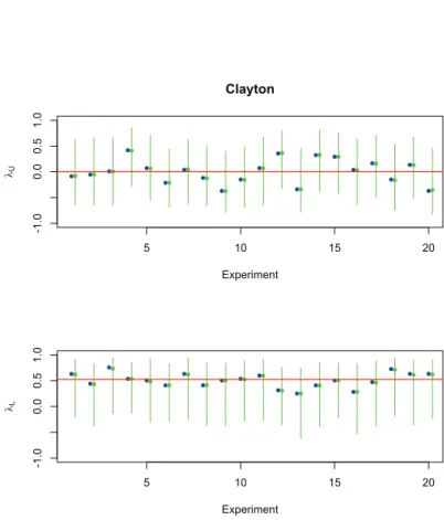 Figure 2.10: 20 out of 500 simulations from a Clayton copula with θ = 1.076: sample size is 1000; comparison between the frequentist intervals (blue) and the approximated Bayesian credible intervals (green) of level 0.95 for the upper tail coeﬃcient λ U (a